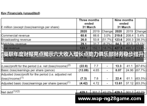 曼联年度财报亮点揭示六大收入增长点助力俱乐部财务稳步提升
